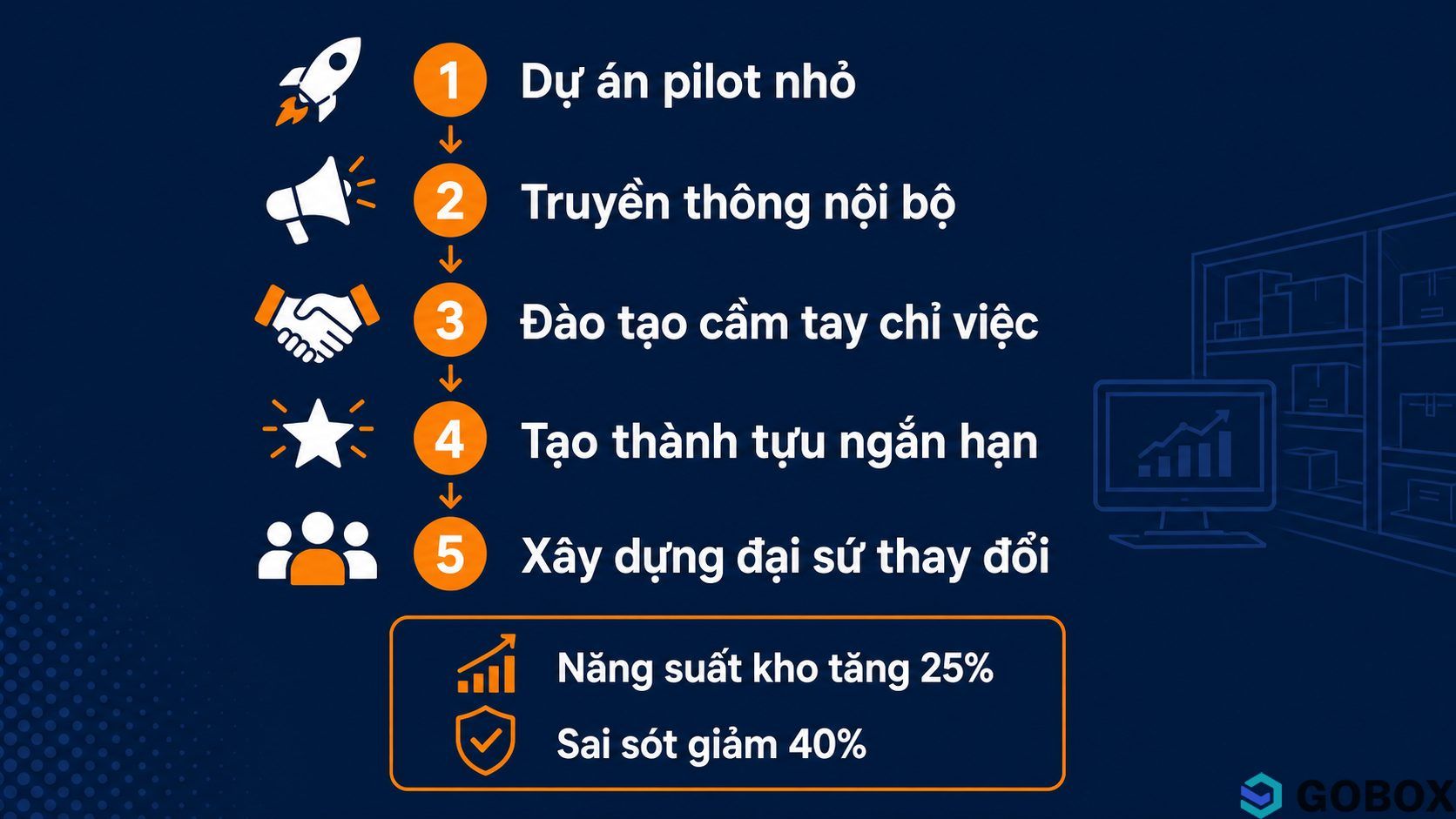Danh sách 5 chiến lược xử lý kháng cự khi triển khai WMS kèm kết quả năng suất tăng 25% và sai sót giảm 40%.