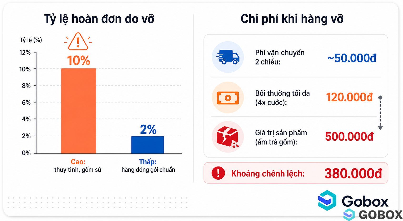 Infographic so sánh chi phí hàng vỡ, hiển thị tỷ lệ hoàn đơn 10% cho hàng thủy tinh và biểu đồ đối chiếu giữa phí vận
