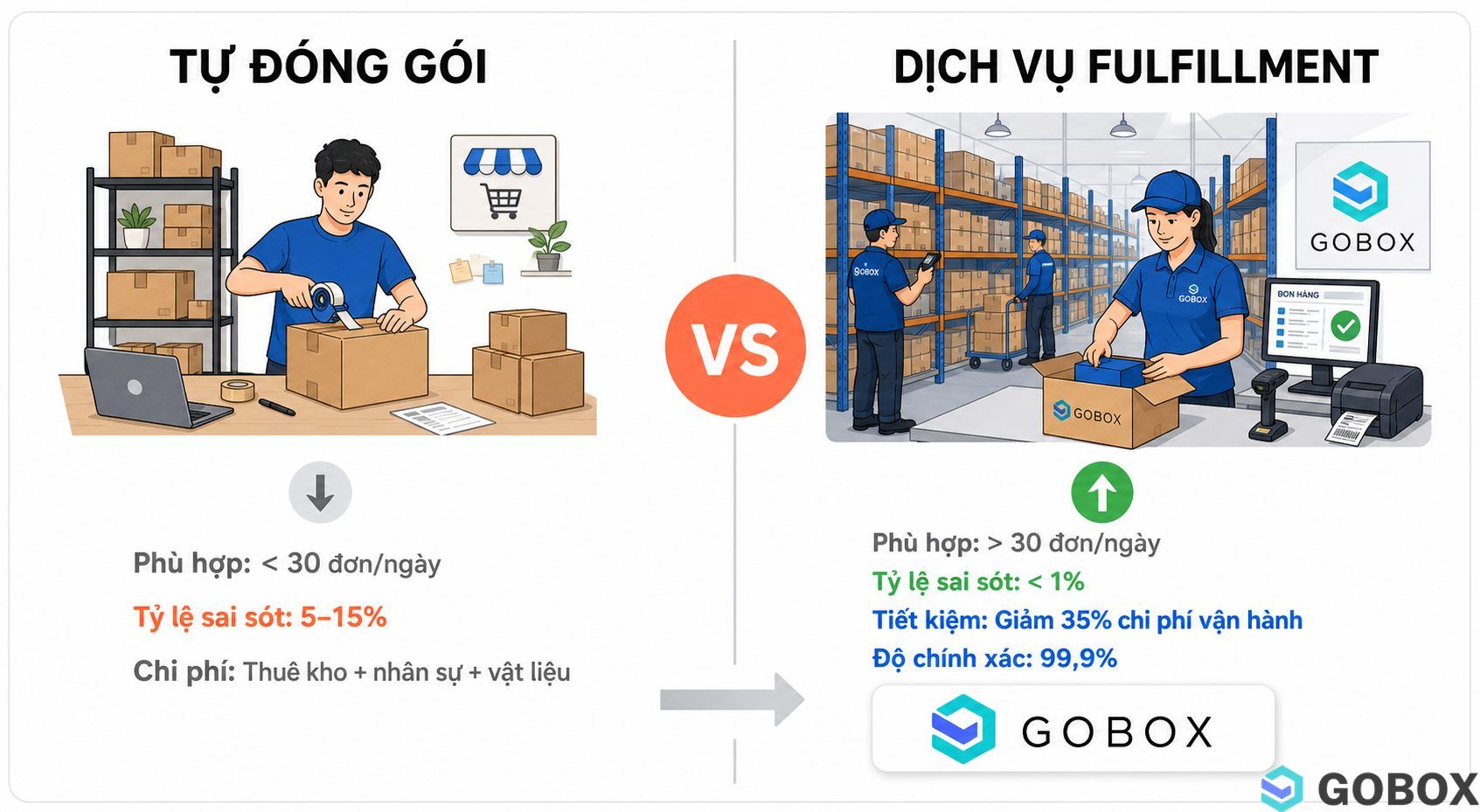 Infographic so sánh tự đóng gói và dịch vụ fulfillment: bên trái hiển thị tỷ lệ sai sót 5-15% cho shop dưới 30 đơn/ngày, bên