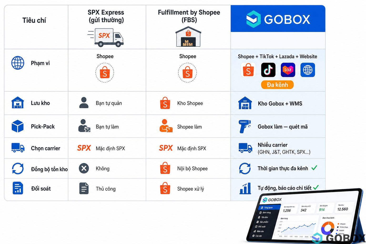 Bảng so sánh chi tiết giữa SPX Express, Fulfillment by Shopee (FBS) và Gobox Fulfillment trên 6 tiêu chí: phạm vi, lưu kho,