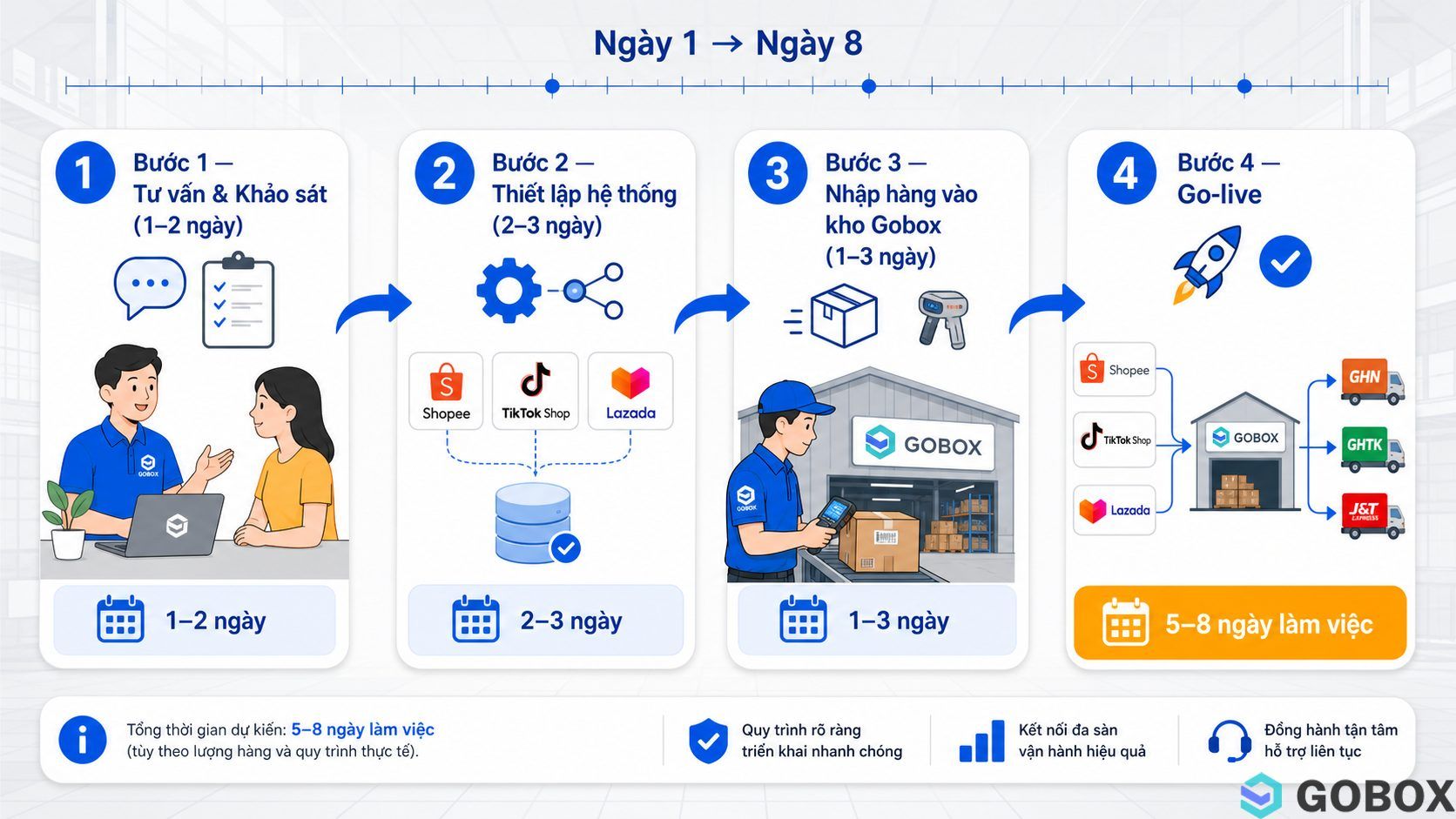 Quy trình 4 bước chuyển đổi từ tự xử lý đơn hàng sang Gobox Fulfillment: Tư vấn & Khảo sát → Thiết lập hệ thống → Nhập hàng