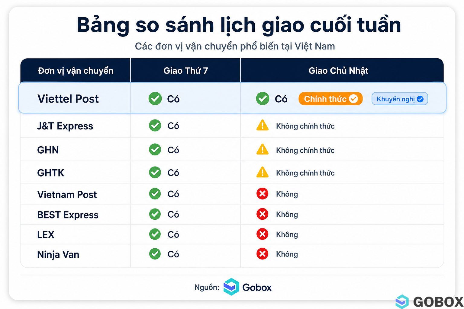 Bảng so sánh 8 đơn vị vận chuyển TikTok Shop về khả năng giao hàng Thứ 7 và Chủ Nhật, với Viettel Post là đơn vị duy nhất