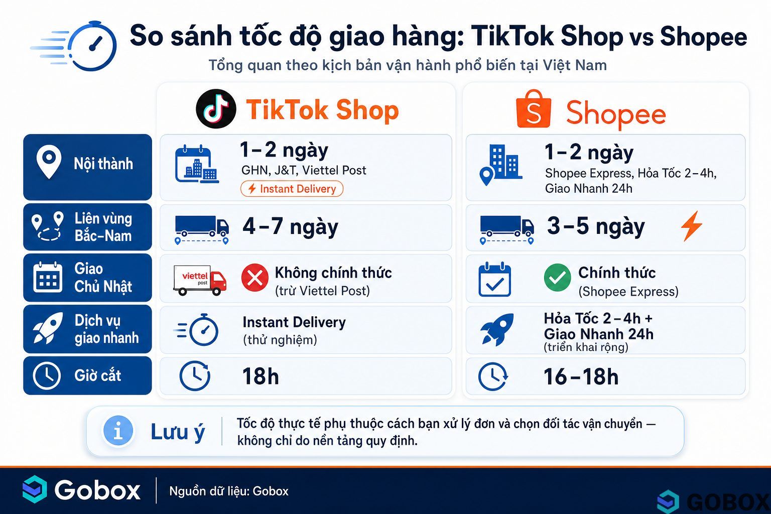 Bảng so sánh song song thời gian giao hàng TikTok Shop và Shopee ở 5 tiêu chí: nội thành, liên vùng, giao Chủ Nhật, dịch vụ