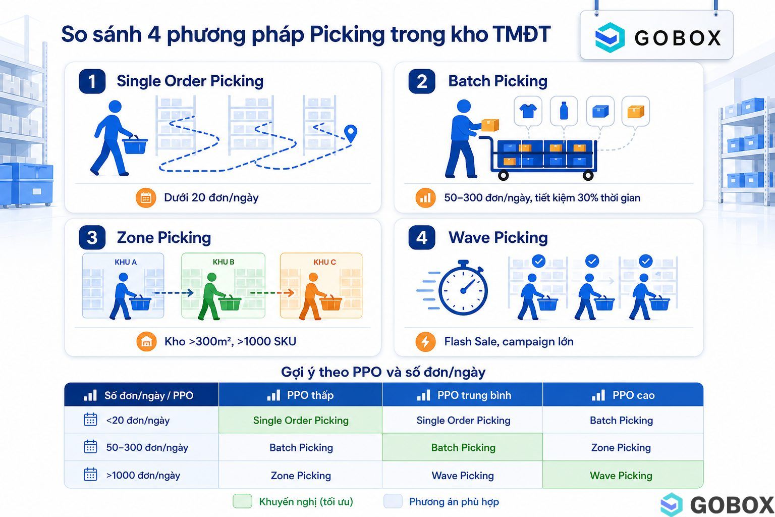 So sánh bốn phương pháp picking trong kho TMĐT: Single Order, Batch, Zone và Wave kèm ma trận chọn phương pháp theo PPO và