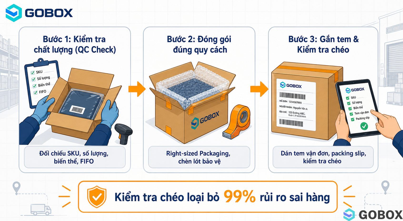 Quy trình đóng gói chuẩn ba bước: Kiểm tra chất lượng → Đóng gói đúng quy cách → Gắn tem và kiểm tra chéo, giúp loại bỏ 99%
