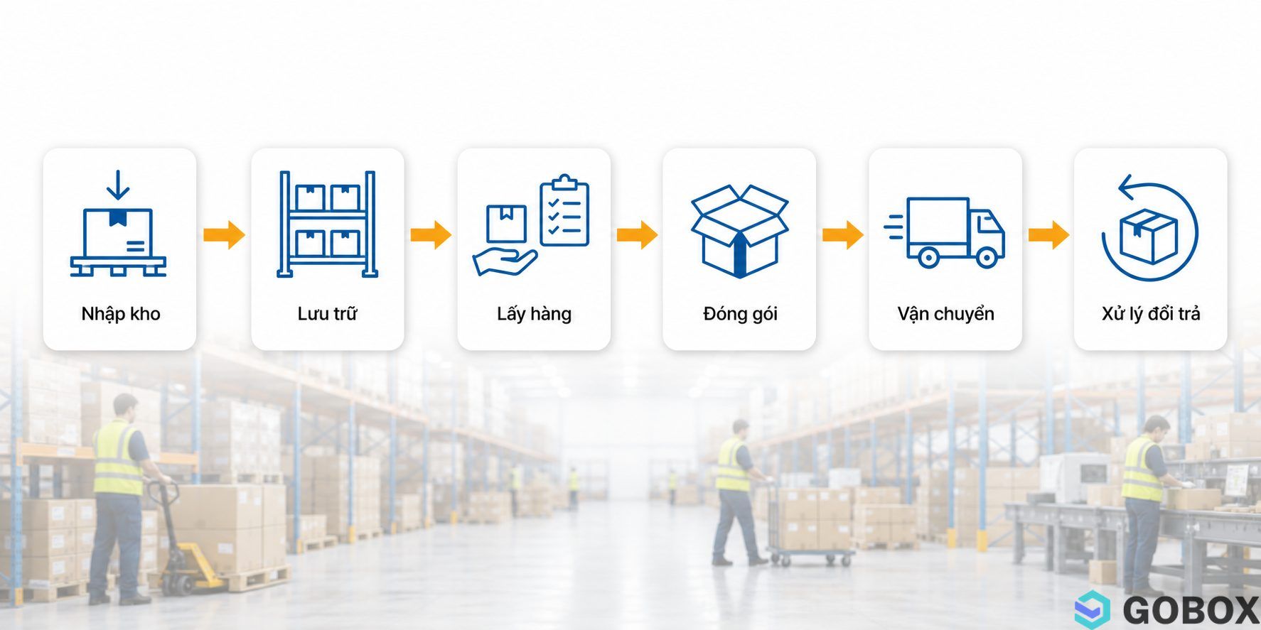 Quy trình 6 bước E-Fulfillment: nhập kho, lưu trữ, lấy hàng, đóng gói, vận chuyển, xử lý đổi trả.