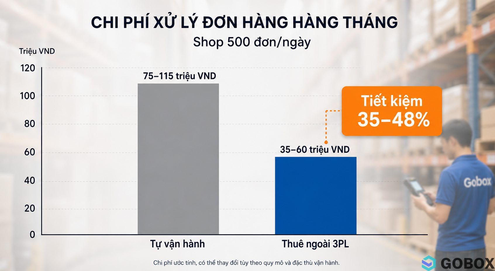 Biểu đồ so sánh chi phí vận hành kho hàng tháng: tự làm 75-115 triệu, thuê ngoài 35-60 triệu.